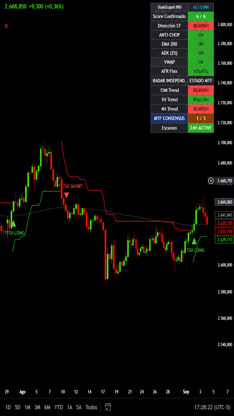 Indicador Setup 1
