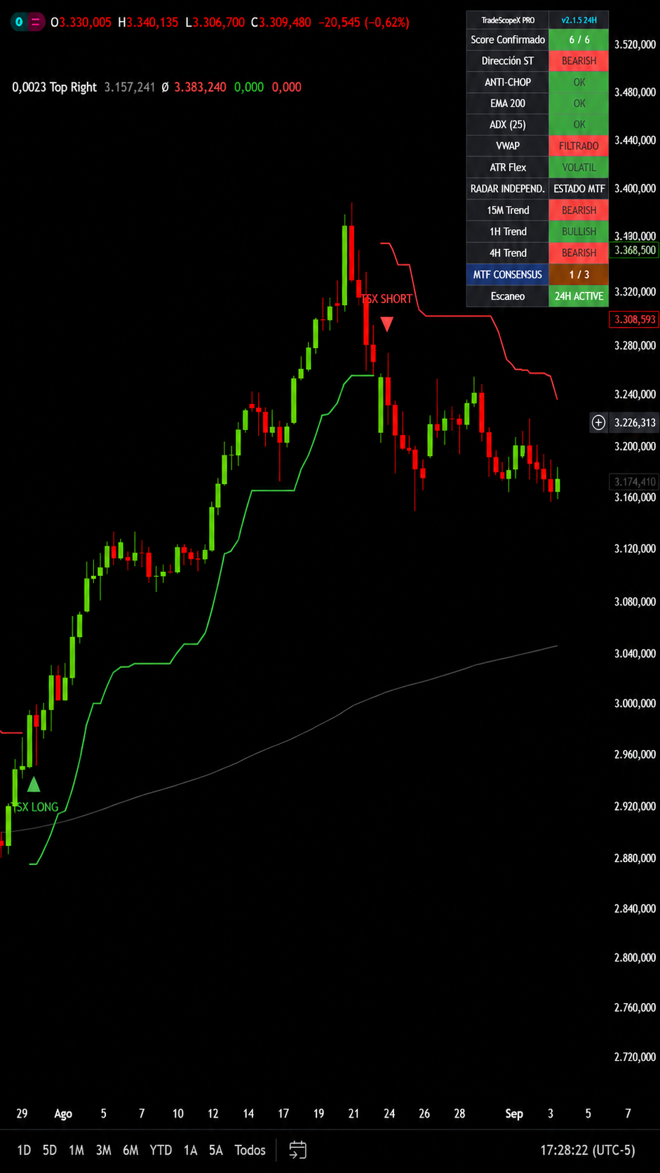 Indicador Setup 2