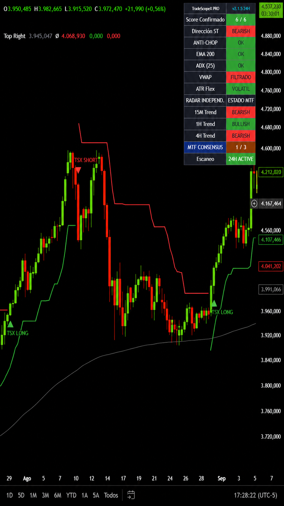 Indicador Setup 3