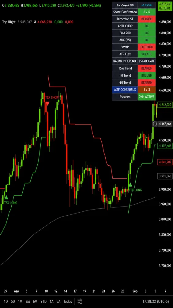 Ejemplo 3 del indicador institucional TradeScopeX